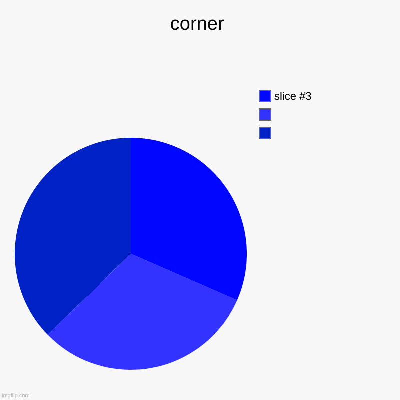 corner |  , | image tagged in charts,pie charts | made w/ Imgflip chart maker
