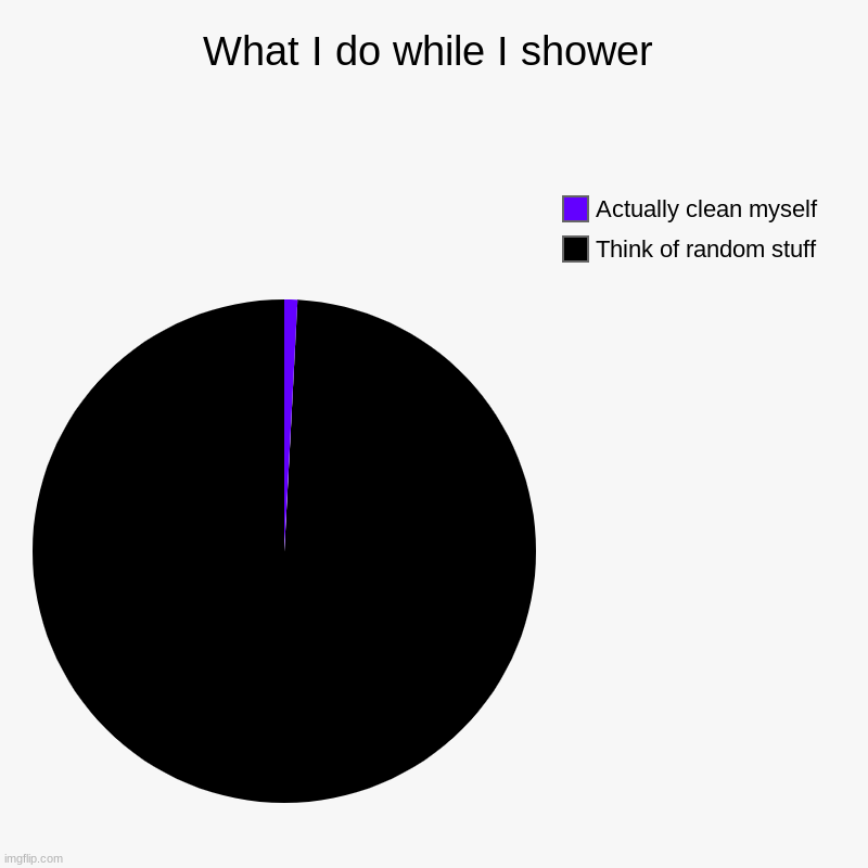 b | What I do while I shower | Think of random stuff, Actually clean myself | image tagged in charts,pie charts,shower | made w/ Imgflip chart maker