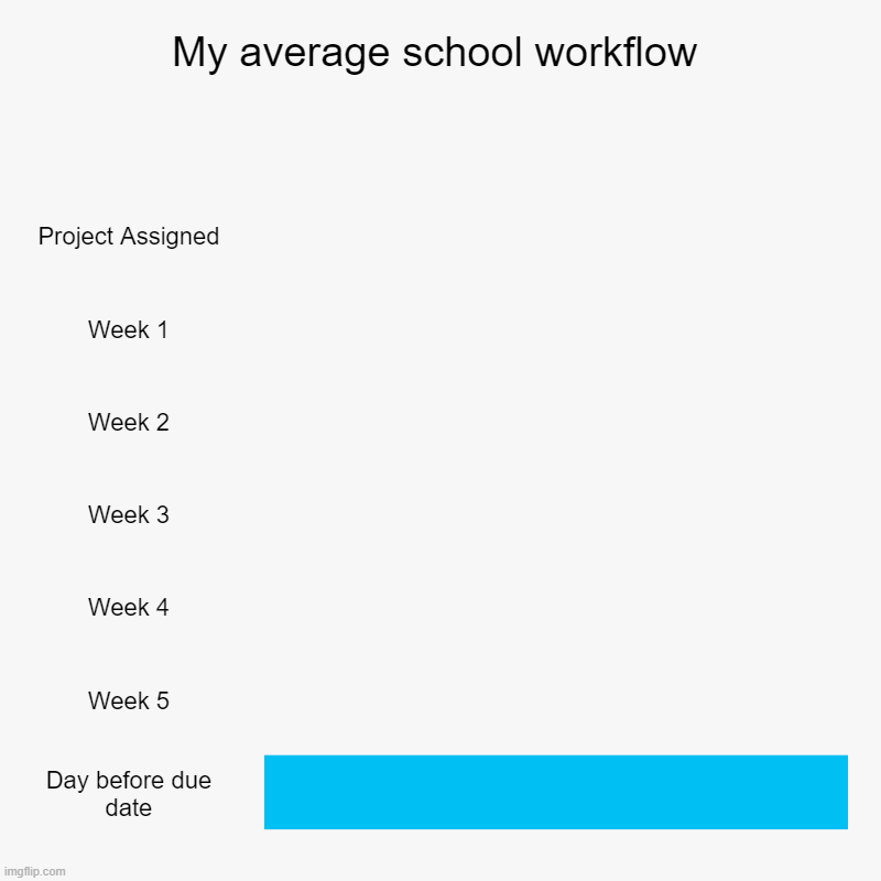 My average school workflow | Project Assigned, Week 1, Week 2, Week 3, Week 4, Week 5, Day before due date | image tagged in charts,bar charts | made w/ Imgflip chart maker
