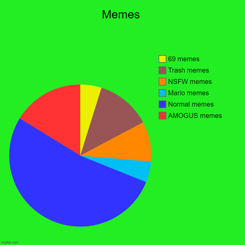 Memes | Memes | AMOGUS memes, Normal memes, Mario memes, NSFW memes, Trash memes, 69 memes | image tagged in charts,pie charts | made w/ Imgflip chart maker