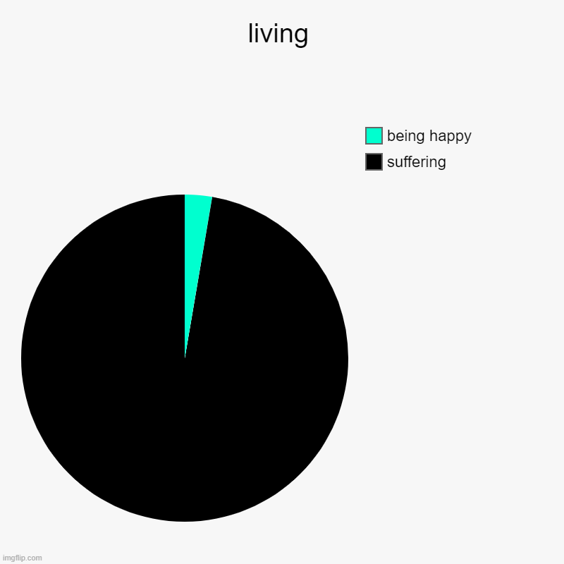 life in a nutshell | living | suffering, being happy | image tagged in charts,pie charts,living,suffering | made w/ Imgflip chart maker