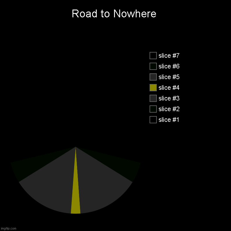Road to Nowhere | Road to Nowhere | | image tagged in charts,pie charts | made w/ Imgflip chart maker