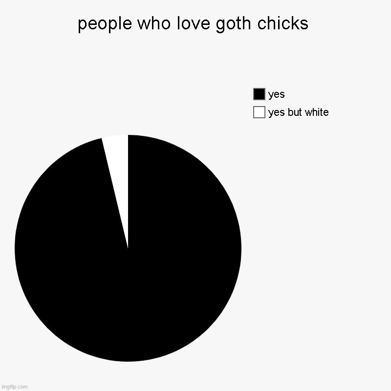 people who love goth chicks | yes but white, yes | image tagged in charts,pie charts | made w/ Imgflip chart maker