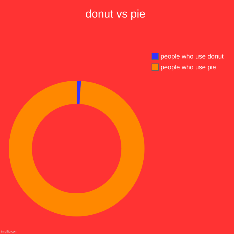 donut vs pie | people who use pie, people who use donut | image tagged in charts,donut charts | made w/ Imgflip chart maker