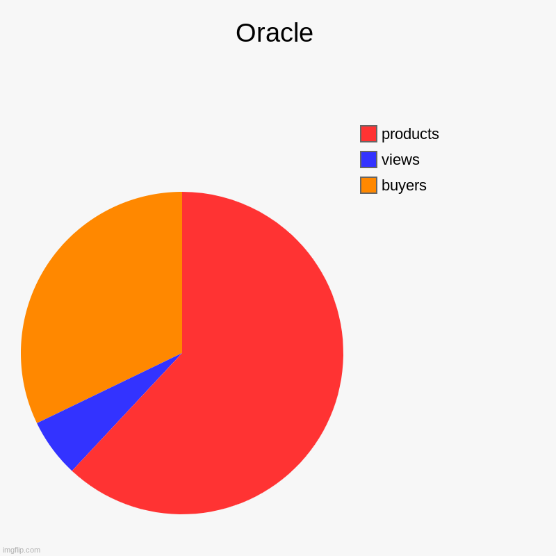 Oracle | Oracle | buyers, views, products | image tagged in charts,pie charts | made w/ Imgflip chart maker