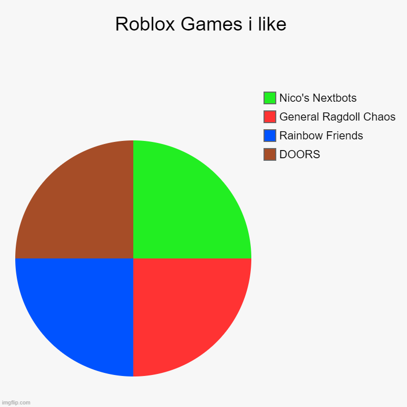 Roblox Games i like | DOORS, Rainbow Friends, General Ragdoll Chaos, Nico's Nextbots | image tagged in charts,pie charts | made w/ Imgflip chart maker