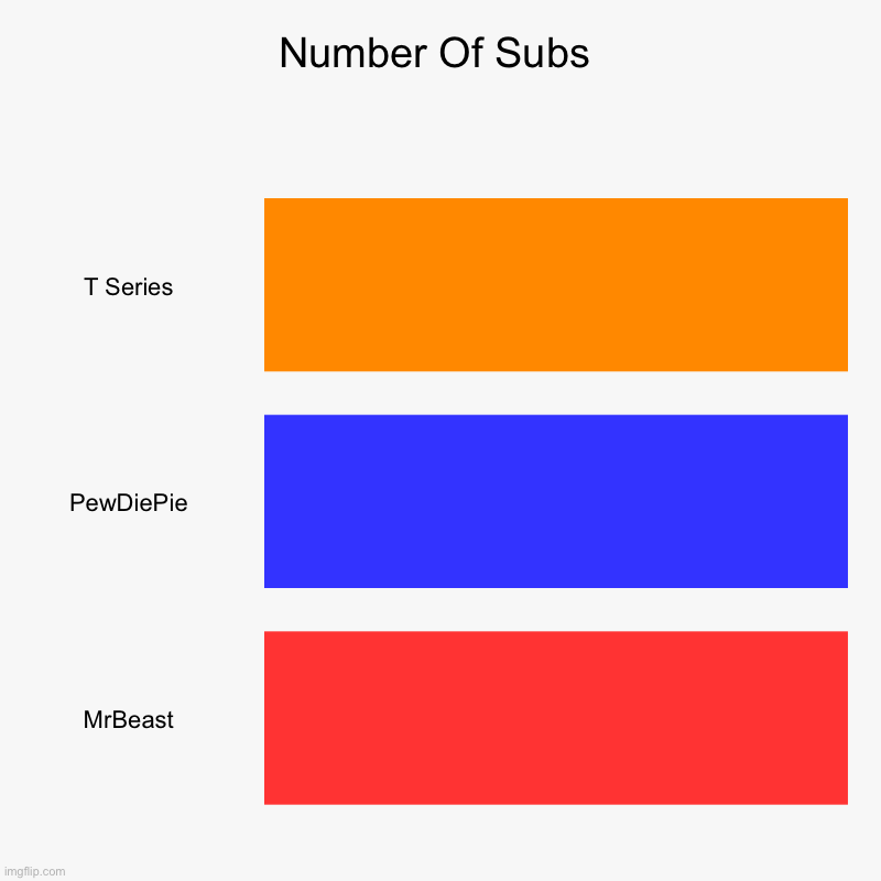 Number Of Subs | T Series, PewDiePie, MrBeast | image tagged in charts,bar charts | made w/ Imgflip chart maker
