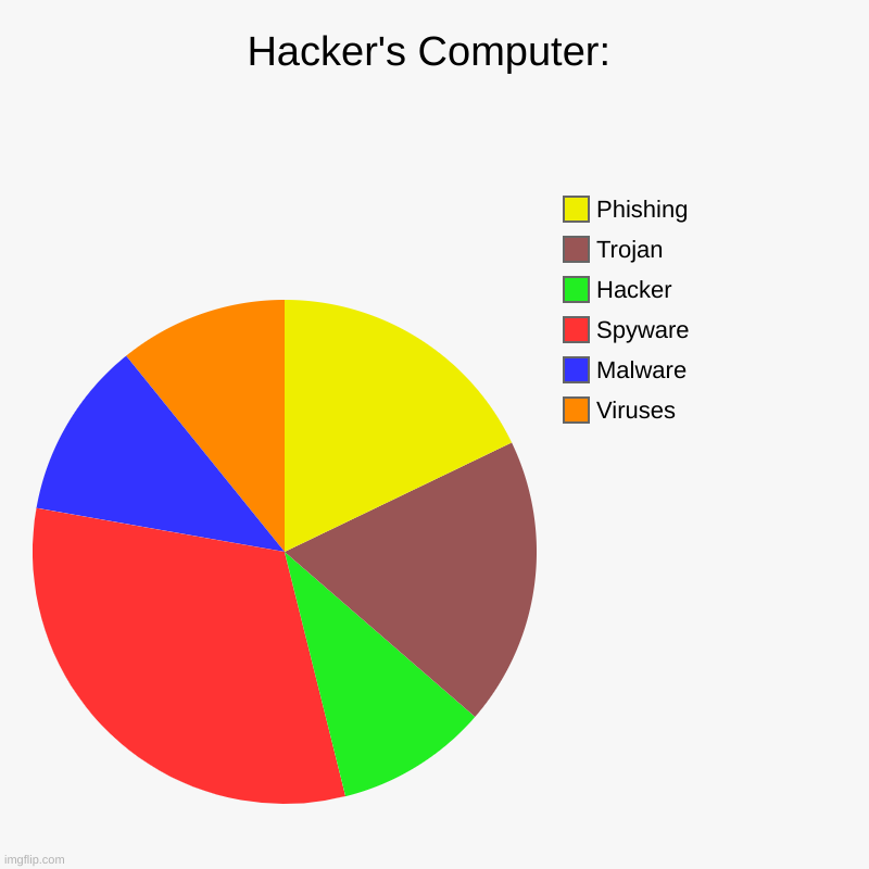 The hackers computer | Hacker's Computer: | Viruses, Malware, Spyware, Hacker, Trojan, Phishing | image tagged in charts,pie charts | made w/ Imgflip chart maker