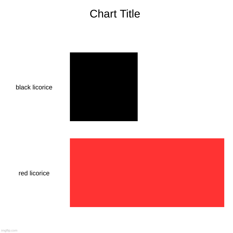 black licorice, red licorice | image tagged in charts,bar charts | made w/ Imgflip chart maker