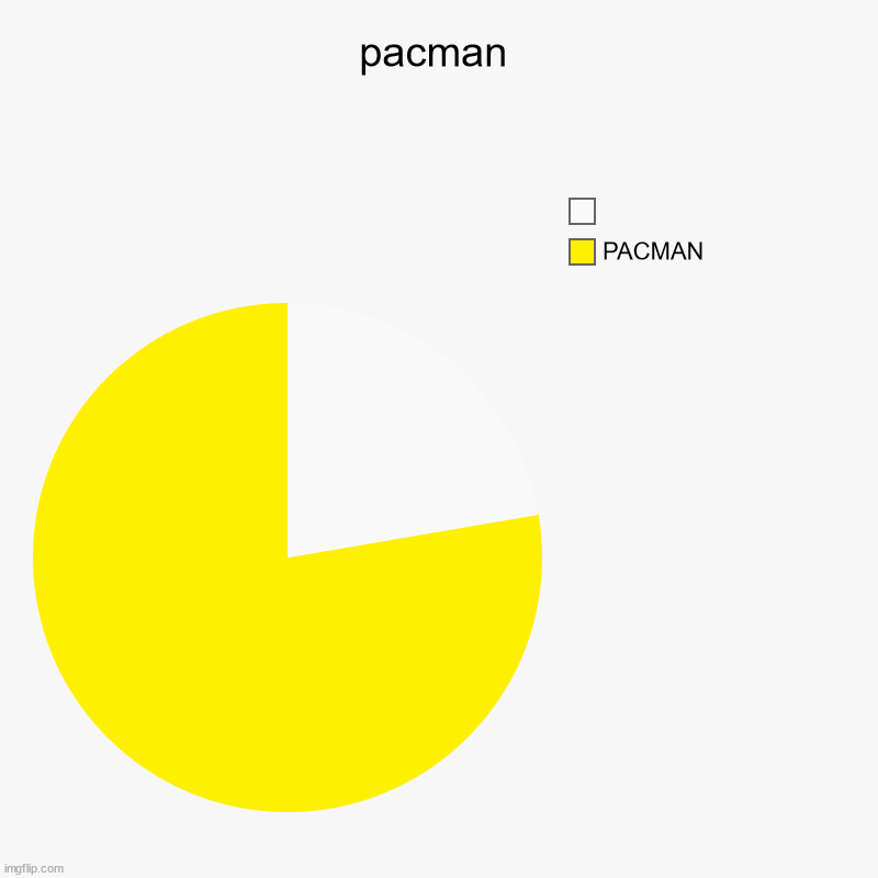 pacman | PACMAN, | image tagged in charts,pie charts | made w/ Imgflip chart maker