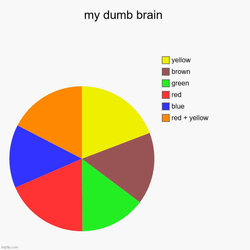 my dumb brain | red + yellow, blue, red, green, brown, yellow | image tagged in charts,pie charts | made w/ Imgflip chart maker