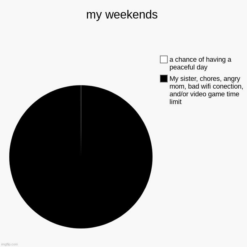 My weekends | my weekends | My sister, chores, angry mom, bad wifi conection, and/or video game time limit, a chance of having a peaceful day | image tagged in charts,pie charts | made w/ Imgflip chart maker