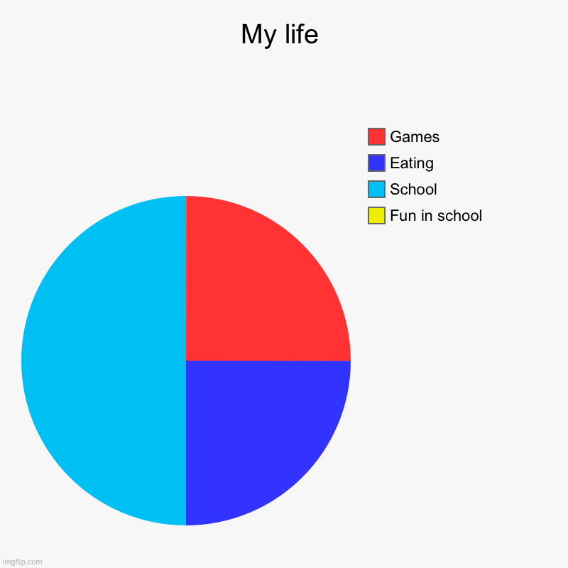 My life | My life | Fun in school, School, Eating, Games | image tagged in charts,pie charts | made w/ Imgflip chart maker