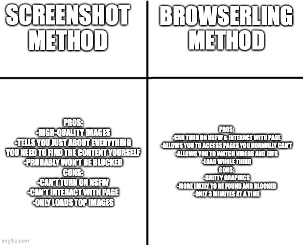 comparison of methods to access restricted pages | BROWSERLING METHOD; SCREENSHOT METHOD; PROS:
-HIGH-QUALITY IMAGES
-TELLS YOU JUST ABOUT EVERYTHING YOU NEED TO FIND THE CONTENT YOURSELF
-PROBABLY WON'T BE BLOCKED
CONS:
-CAN'T TURN ON NSFW
-CAN'T INTERACT WITH PAGE
-ONLY LOADS TOP IMAGES; PROS:
-CAN TURN ON NSFW & INTERACT WITH PAGE
-ALLOWS YOU TO ACCESS PAGES YOU NORMALLY CAN'T
-ALLOWS YOU TO WATCH VIDEOS AND GIFS
-LOAD WHOLE THING
CONS:
-SHITTY GRAPHICS
-MORE LIKELY TO BE FOUND AND BLOCKED
-ONLY 3 MINUTES AT A TIME | image tagged in cross graph | made w/ Imgflip meme maker