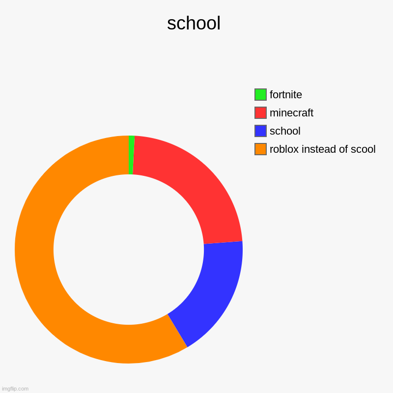 school | roblox instead of scool, school, minecraft, fortnite | image tagged in charts,donut charts | made w/ Imgflip chart maker