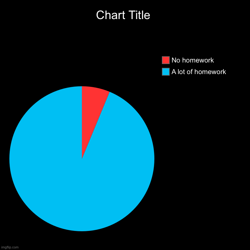 A lot of homework , No homework | image tagged in charts,pie charts | made w/ Imgflip chart maker