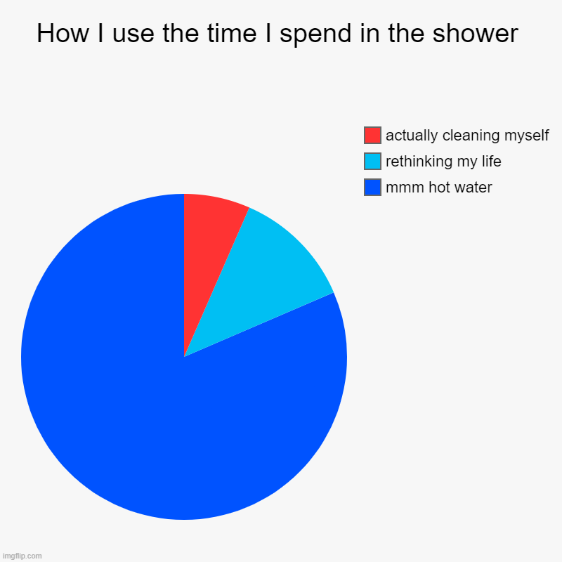 How I use the time I spend in the shower | mmm hot water, rethinking my life, actually cleaning myself | image tagged in charts,pie charts | made w/ Imgflip chart maker