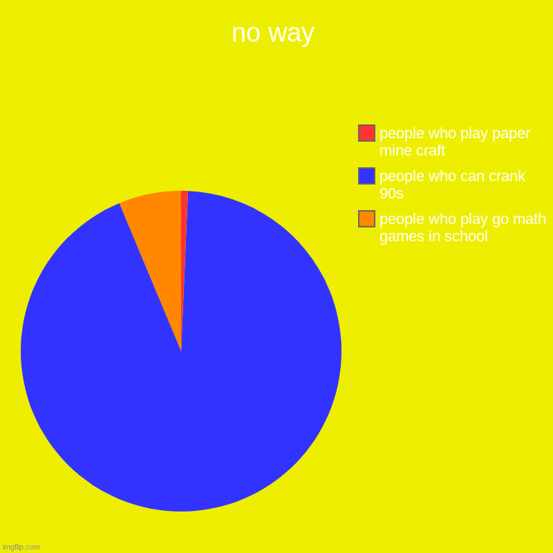 no way | people who play go math games in school, people who can crank 90s, people who play paper mine craft | image tagged in charts,pie charts | made w/ Imgflip chart maker