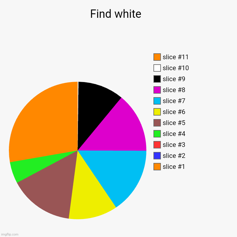 Find white  | | image tagged in charts,pie charts | made w/ Imgflip chart maker