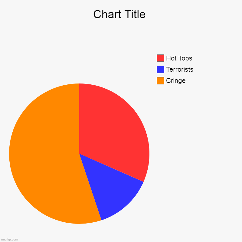 Prepare for hot tops | Cringe, Terrorists, Hot Tops | image tagged in charts,pie charts | made w/ Imgflip chart maker
