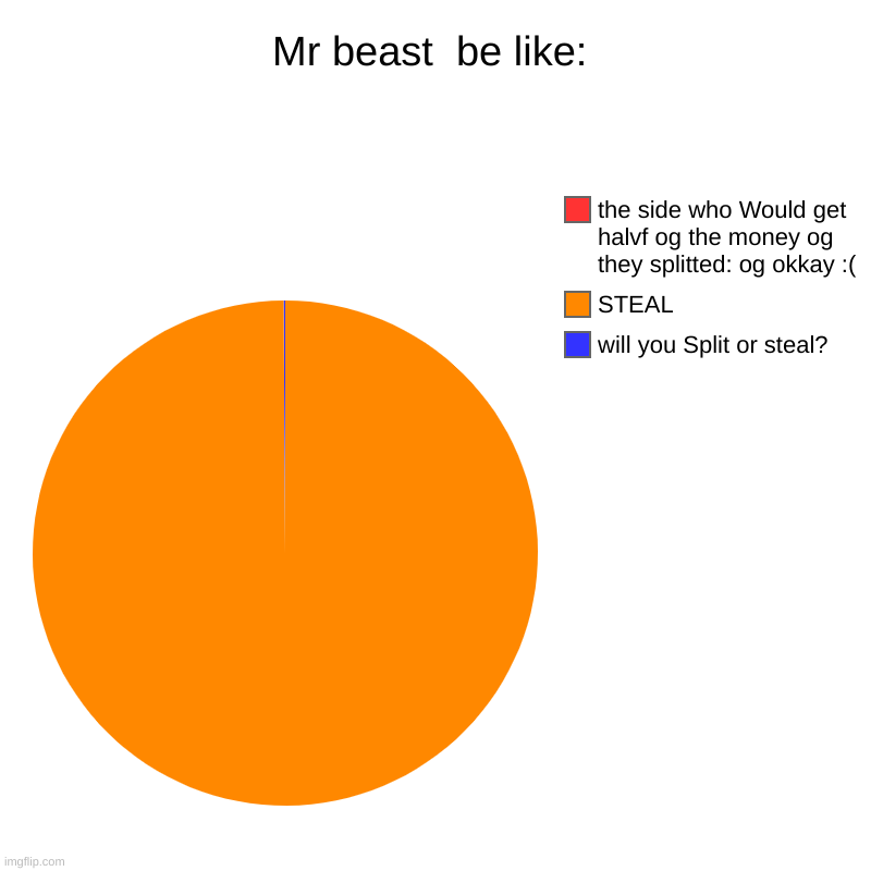 Mrbeast | Mr beast  be like: | will you Split or steal?, STEAL, the side who Would get halvf og the money og they splitted: og okkay :( | image tagged in charts,pie charts | made w/ Imgflip chart maker