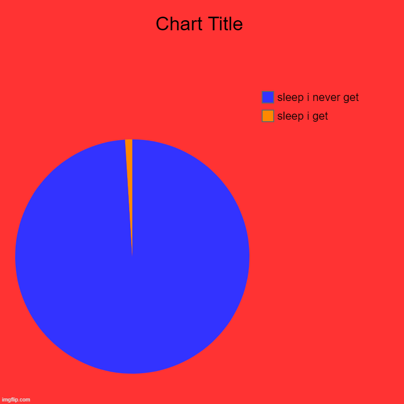sleep i get, sleep i never get | image tagged in charts,pie charts | made w/ Imgflip chart maker