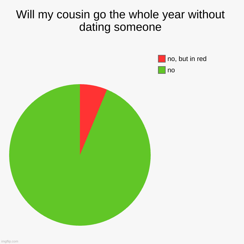 100% accurate | Will my cousin go the whole year without dating someone | no, no, but in red | image tagged in charts,pie charts | made w/ Imgflip chart maker
