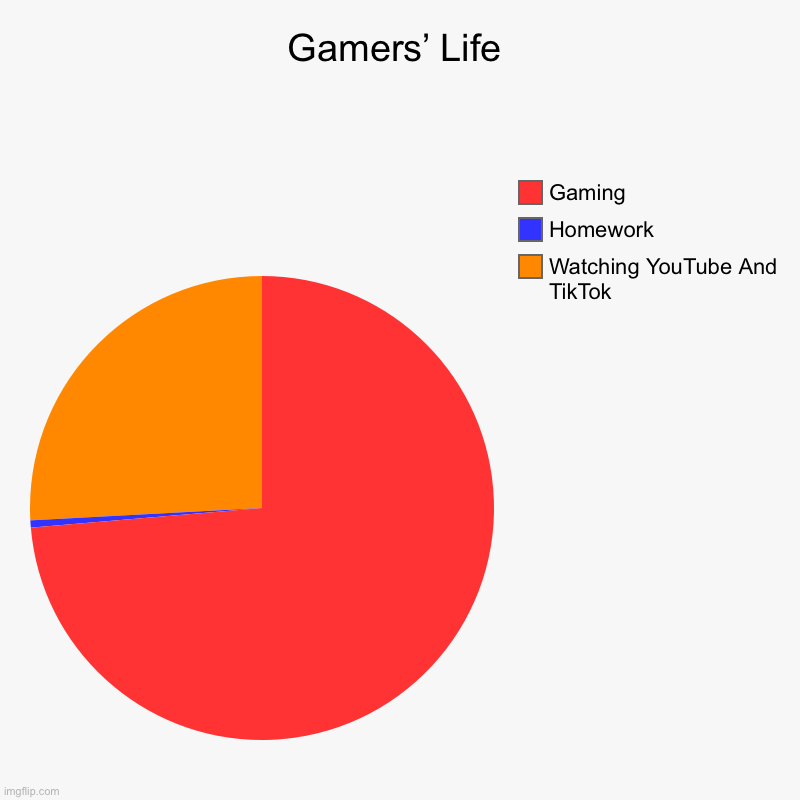 Gamers’ Life | Watching YouTube And TikTok, Homework, Gaming | image tagged in charts,pie charts | made w/ Imgflip chart maker