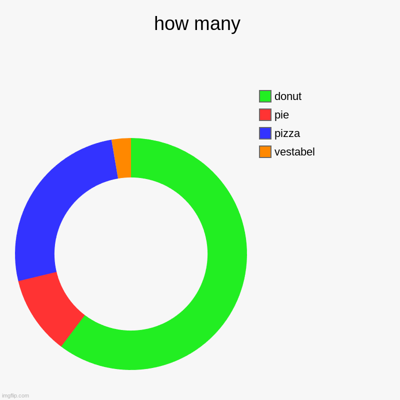 how many | vestabel, pizza, pie, donut | image tagged in charts,donut charts,yeah this is big brain time | made w/ Imgflip chart maker