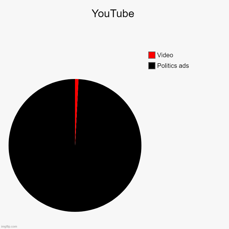 disappointingly | YouTube | Politics ads, Video | image tagged in charts,youtube ads | made w/ Imgflip chart maker