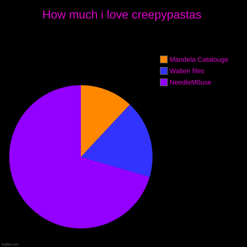 CREEPYPASTA LOVE | How much i love creepypastas | NeedleM0use, Walten files, Mandela Catalouge | image tagged in charts,pie charts | made w/ Imgflip chart maker