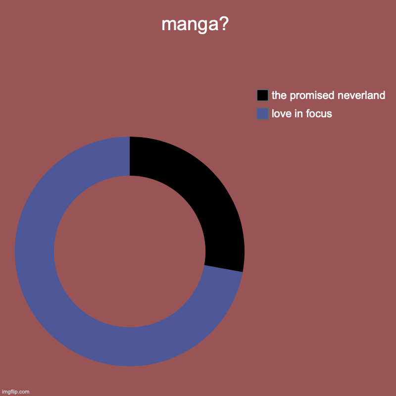 manga? | manga? | love in focus, the promised neverland | image tagged in charts,donut charts | made w/ Imgflip chart maker