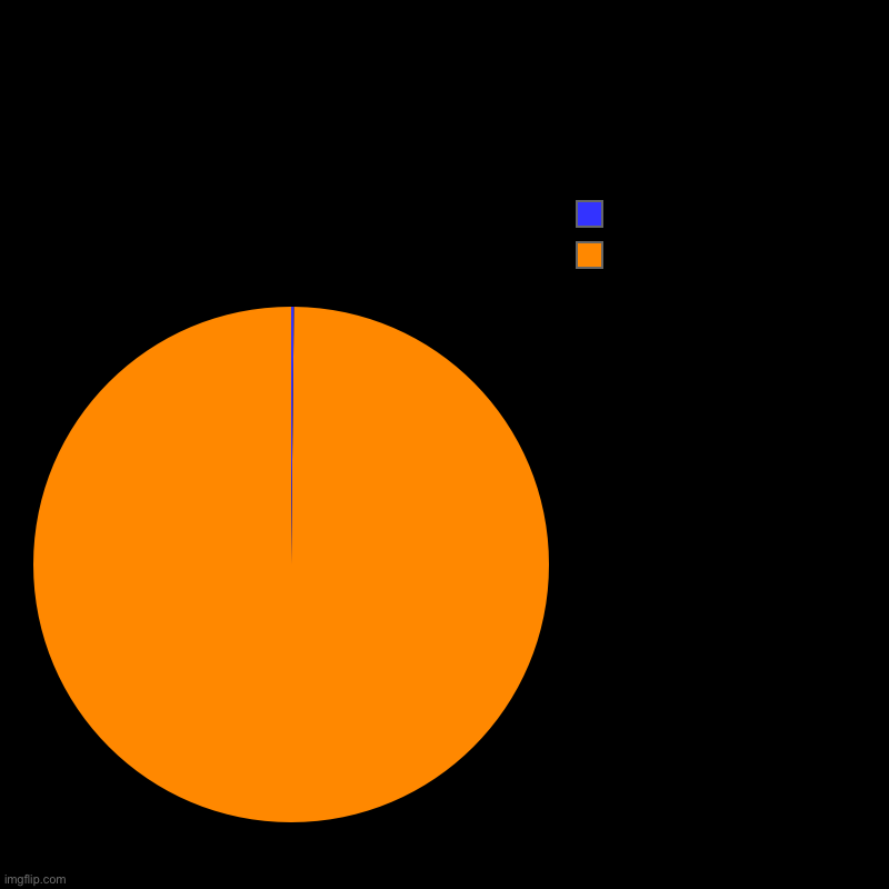 You drink water | You spill it, You drink it | image tagged in charts,pie charts | made w/ Imgflip chart maker