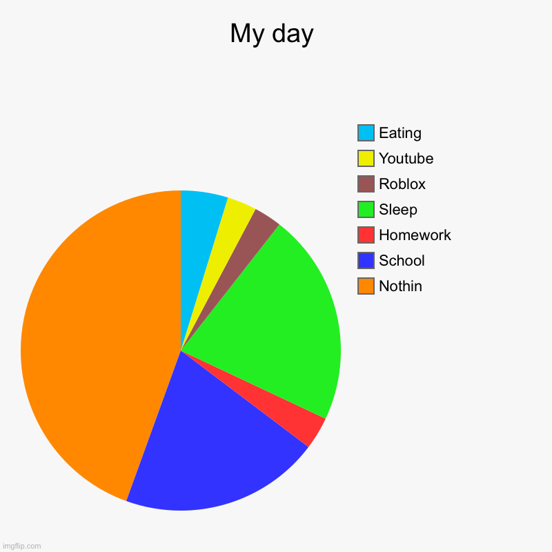 My day | My day | Nothin, School, Homework, Sleep, Roblox, Youtube, Eating | image tagged in charts,pie charts | made w/ Imgflip chart maker