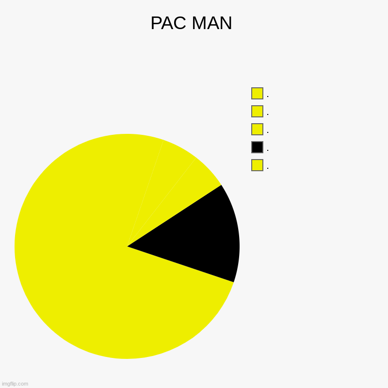 PACMAN | PAC MAN | ., ., ., ., . | image tagged in charts,pie charts,pacman | made w/ Imgflip chart maker