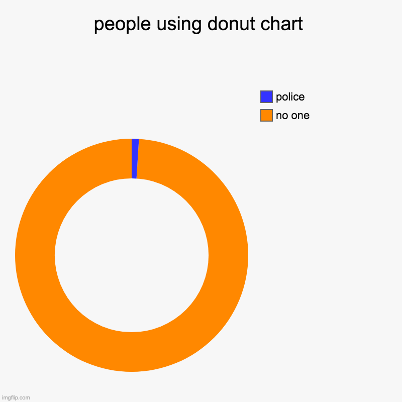 mmmmmm donuts | people using donut chart | no one, police | image tagged in charts,donut charts | made w/ Imgflip chart maker