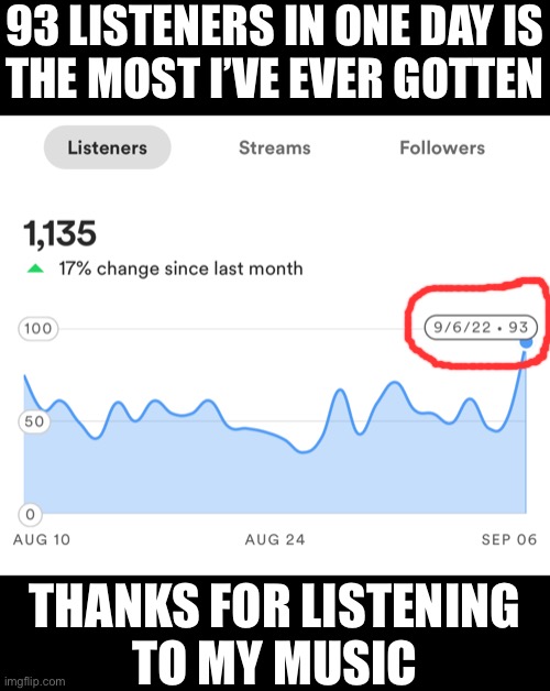 93 LISTENERS IN ONE DAY IS
THE MOST I’VE EVER GOTTEN; THANKS FOR LISTENING
TO MY MUSIC | made w/ Imgflip meme maker