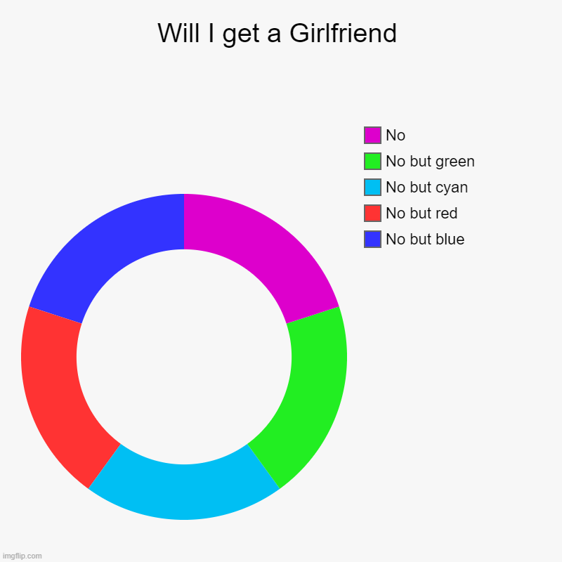 Will I get a Girlfriend | No but blue, No but red, No but cyan, No but green, No | image tagged in charts,donut charts,doughnut,no,chart,will i get a girlfriend | made w/ Imgflip chart maker