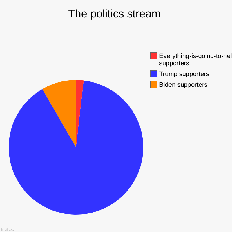 Your politics stream report | The politics stream | Biden supporters, Trump supporters, Everything-is-going-to-hell supporters | image tagged in charts,pie charts | made w/ Imgflip chart maker