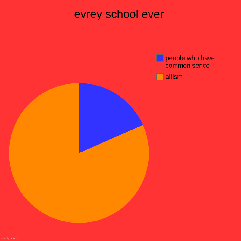 evrey school ever | altism, people who have common sence | image tagged in charts,pie charts | made w/ Imgflip chart maker