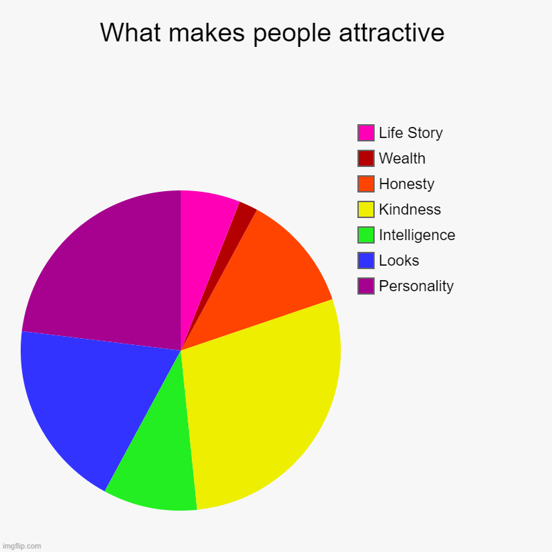 What Makes People Attractive | What makes people attractive | Personality, Looks, Intelligence, Kindness, Honesty, Wealth, Life Story | image tagged in attraction | made w/ Imgflip chart maker