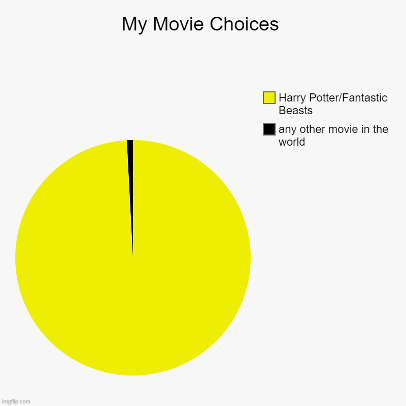 Potterheads will feel like this | My Movie Choices | any other movie in the world, Harry Potter/Fantastic Beasts | image tagged in charts,pie charts,harry potter,movie night,choosing,fantastic beasts and where to find them | made w/ Imgflip chart maker