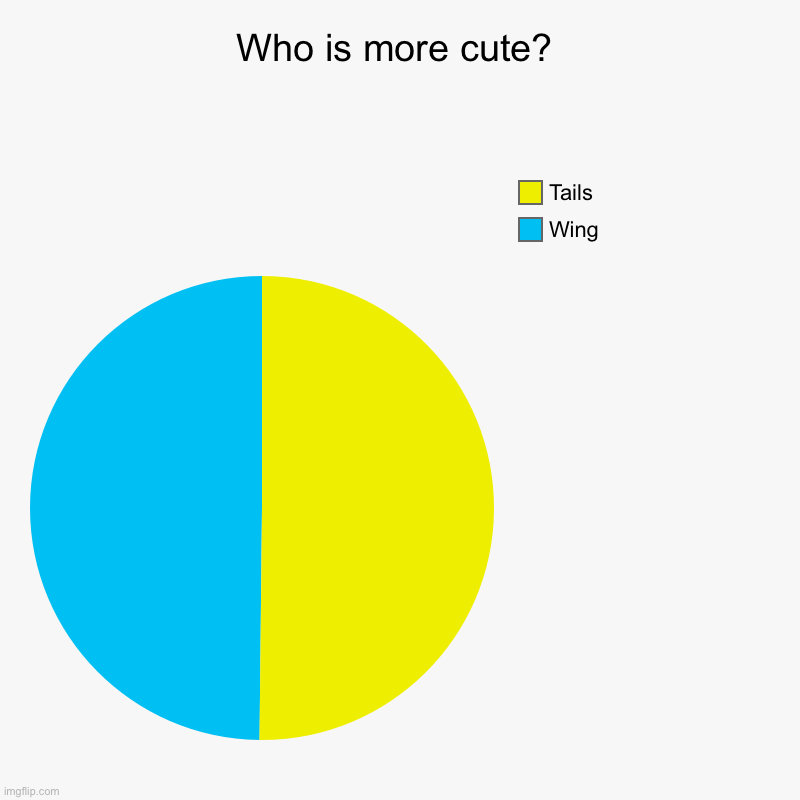 Why not both? | Who is more cute? | Wing, Tails | image tagged in charts,pie charts | made w/ Imgflip chart maker
