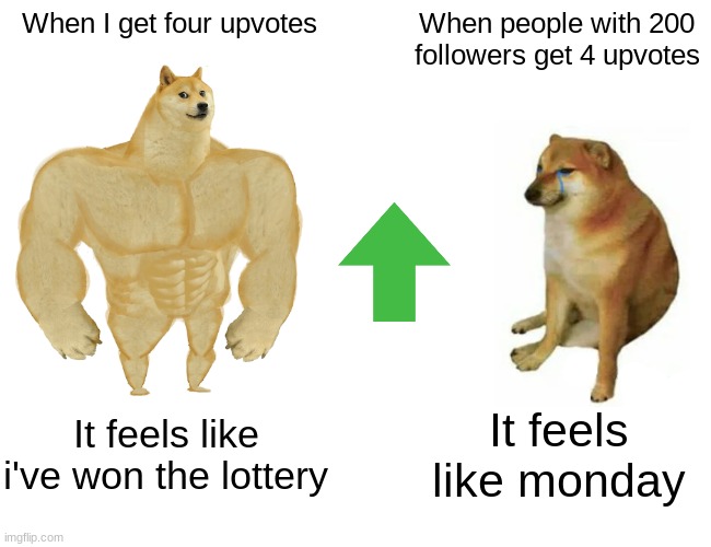 Buff Doge vs. Cheems | When I get four upvotes; When people with 200 followers get 4 upvotes; It feels like i've won the lottery; It feels like monday | image tagged in memes,buff doge vs cheems | made w/ Imgflip meme maker