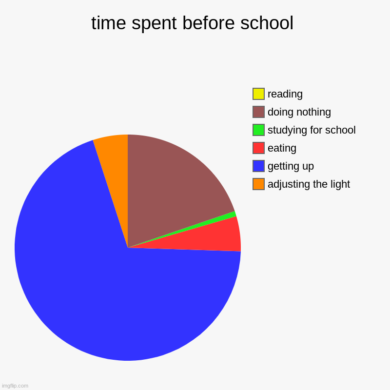 time spent before school | adjusting the light, getting up, eating, studying for school, doing nothing , reading | image tagged in charts,pie charts,school | made w/ Imgflip chart maker