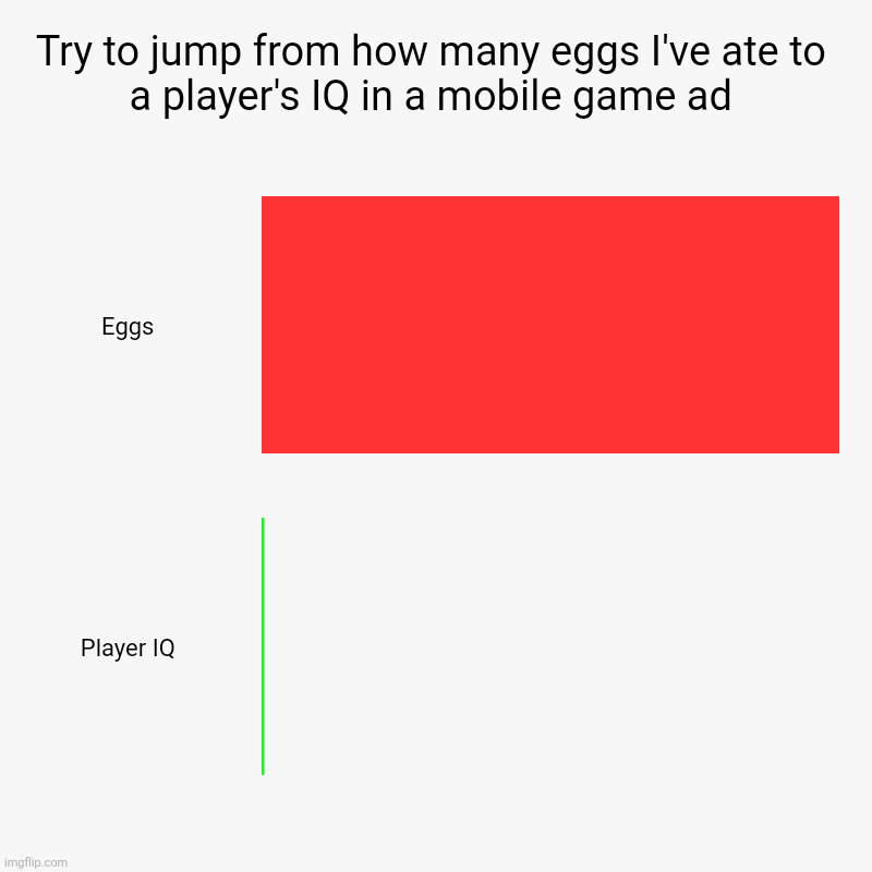 Try to jump from how many eggs I've ate to a player's IQ in a mobile game ad | Eggs, Player IQ | image tagged in charts,bar charts | made w/ Imgflip chart maker
