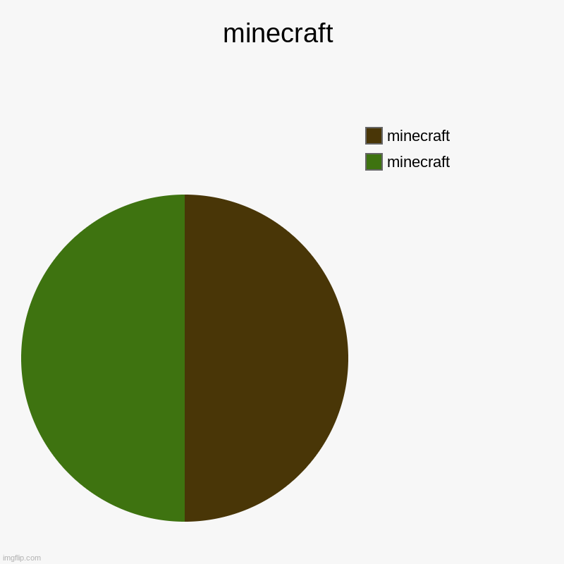 minecraft | minecraft | minecraft, minecraft | image tagged in charts,pie charts | made w/ Imgflip chart maker