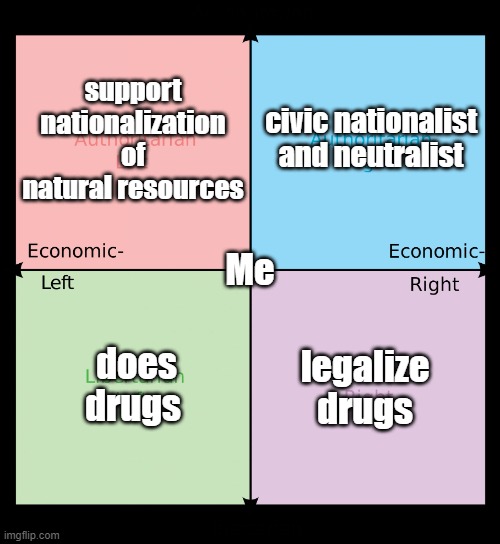 Political compass - Imgflip