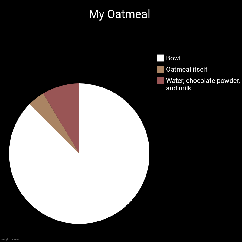 My Oatmeal | Water, chocolate powder, and milk, Oatmeal itself, Bowl | image tagged in charts,pie charts | made w/ Imgflip chart maker