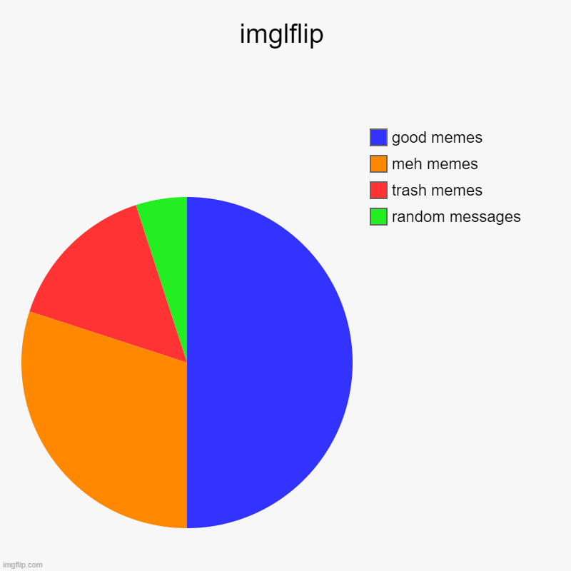 imgflip | imglflip | random messages, trash memes, meh memes, good memes | image tagged in charts,pie charts | made w/ Imgflip chart maker